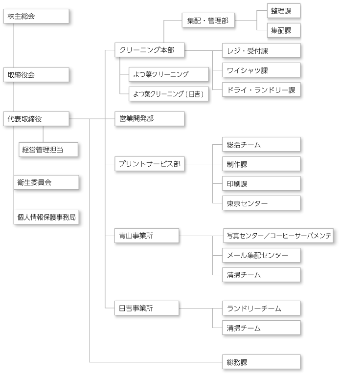 組織図