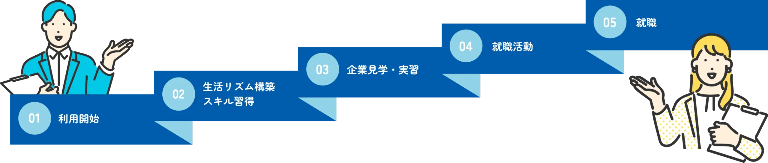 利用開始～就職までの流れ